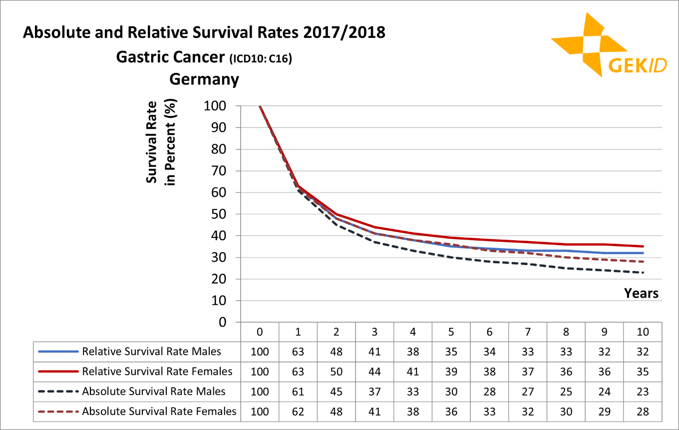 Absolute and relative survival rates in gastric cancer (ICD 10: C16) 1.