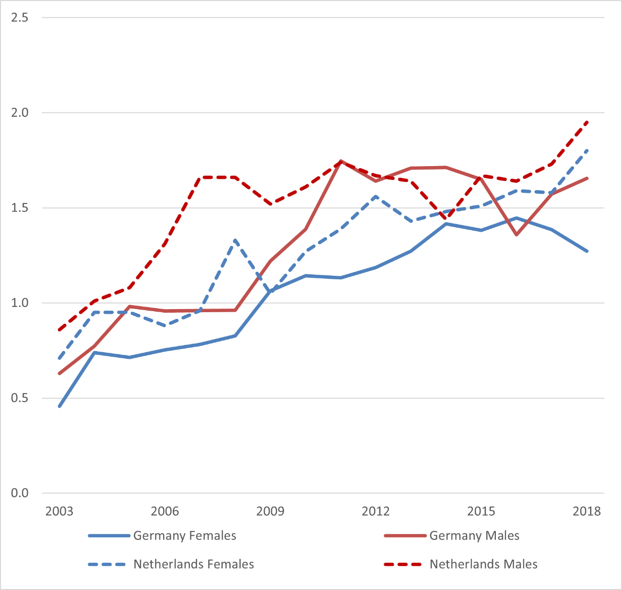 Estimated age-standardized incidence rates of GIST in Germany and the Netherlands, 2003-2018 (per 100,000 persons, old European standard)