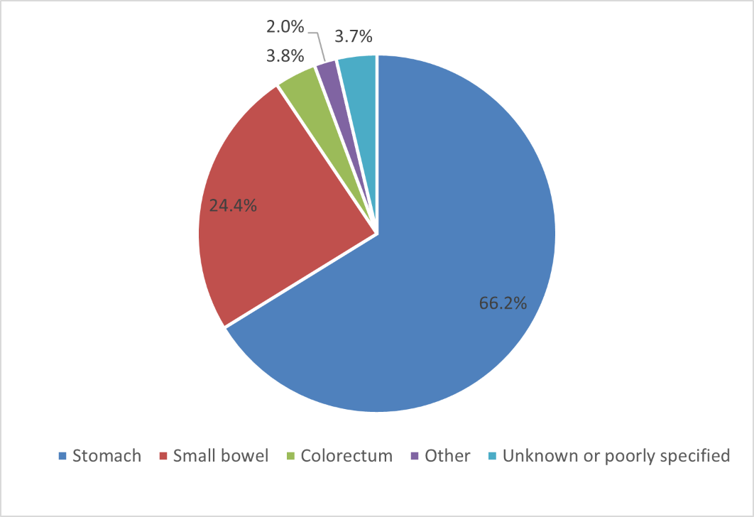 Relative frequency of GIST locations (2016-2018)