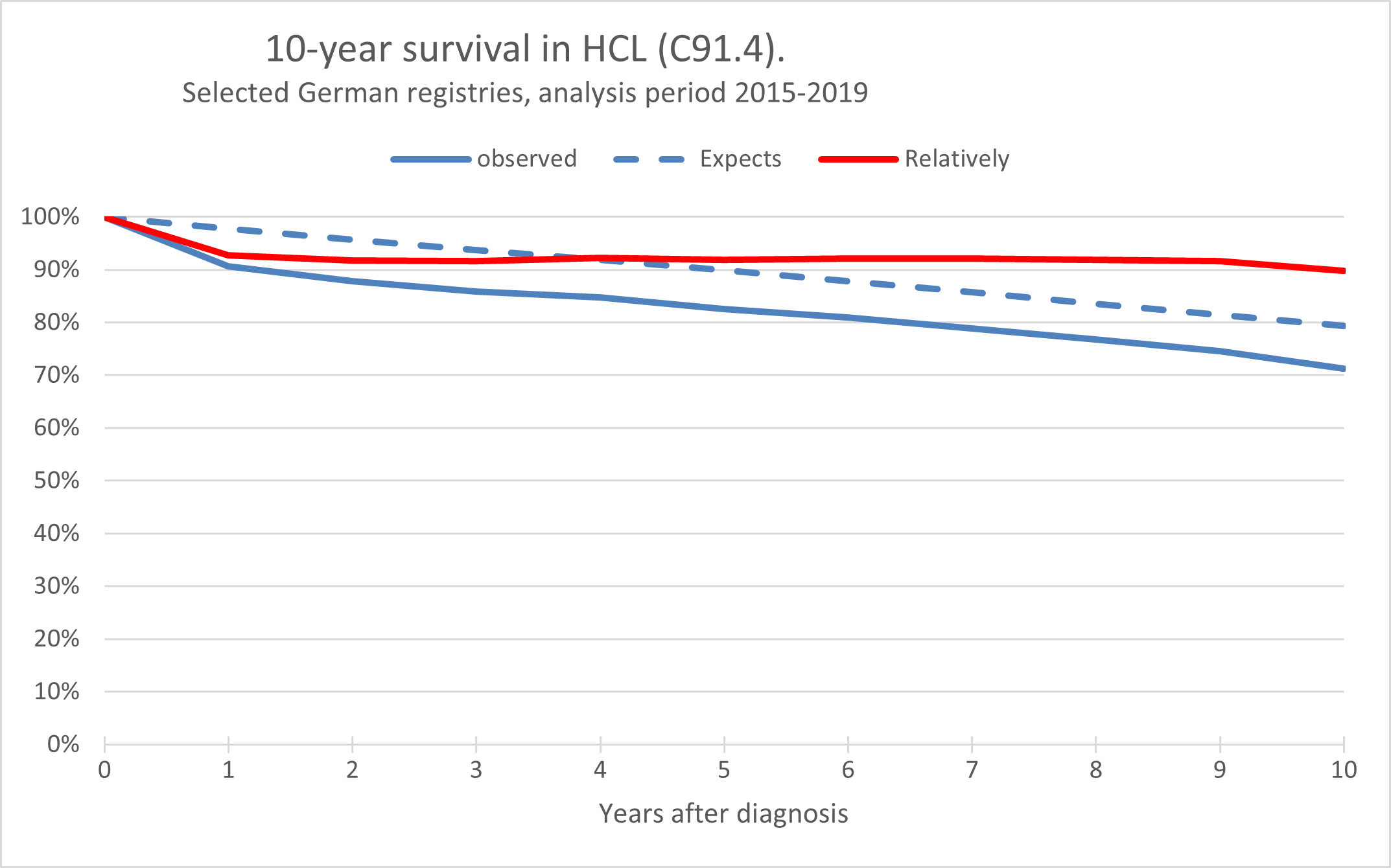 -year survival rate Annual new cases (Germany)