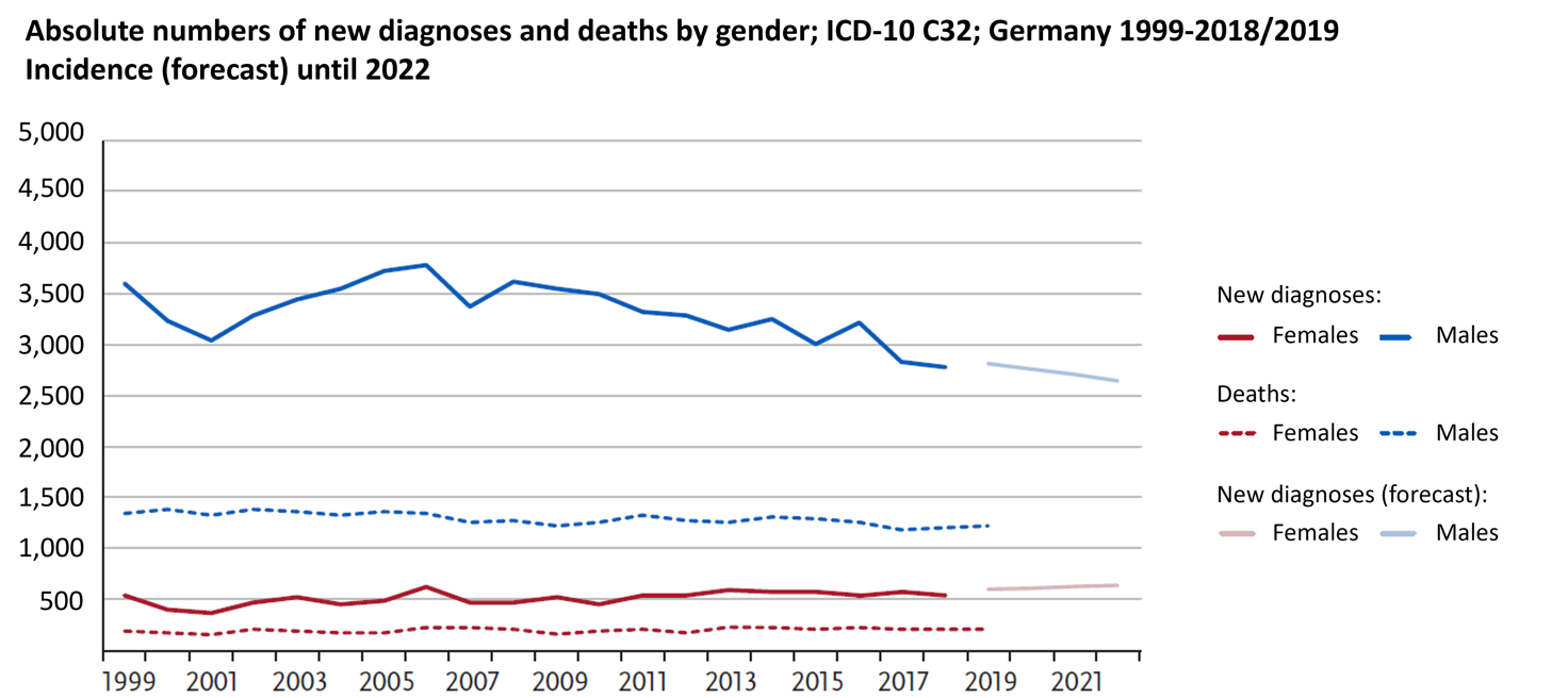 Laryngeal carcinoma in Germany: numbers of new diagnoses and deaths