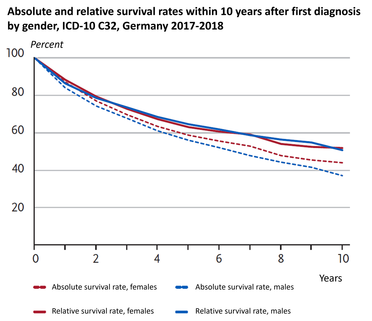 Laryngeal carcinoma in Germany: absolute and relative survival within 10 years after diagnosis, by gender