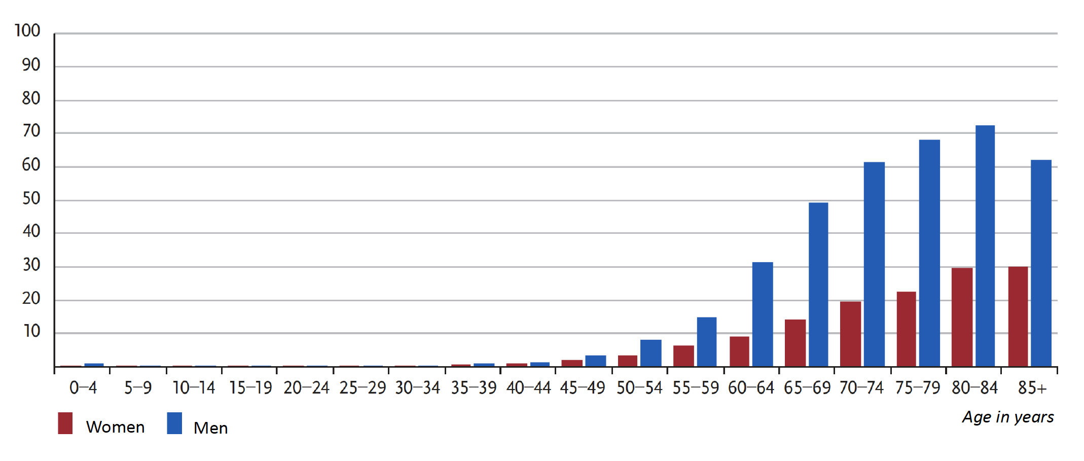 HCC incidence rates by age and gender (Germany 2018-2020, per 100,000 persons)
