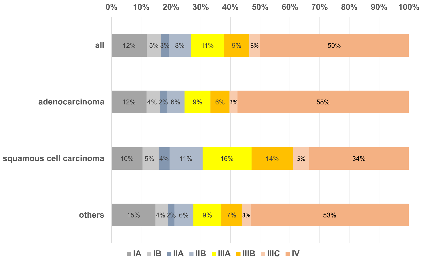 Relative distribution of stages and histology at initial diagnosis (Germany, 2017-2019).