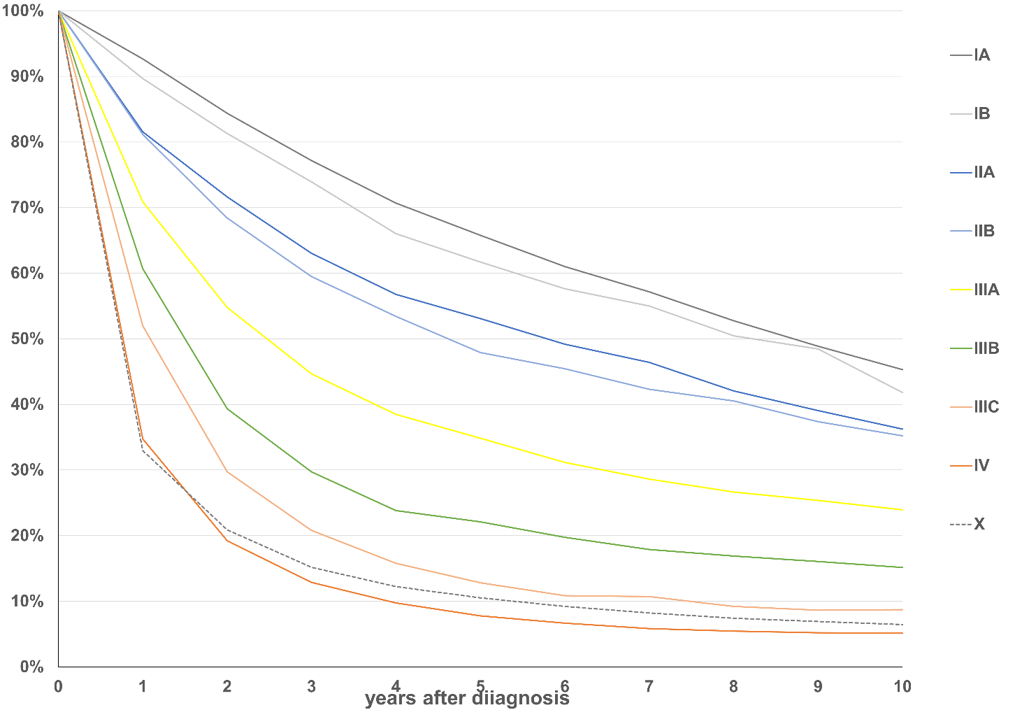 Relative survival* to 10 years after initial diagnosis of NSCLC, period analysis (2017-2019).