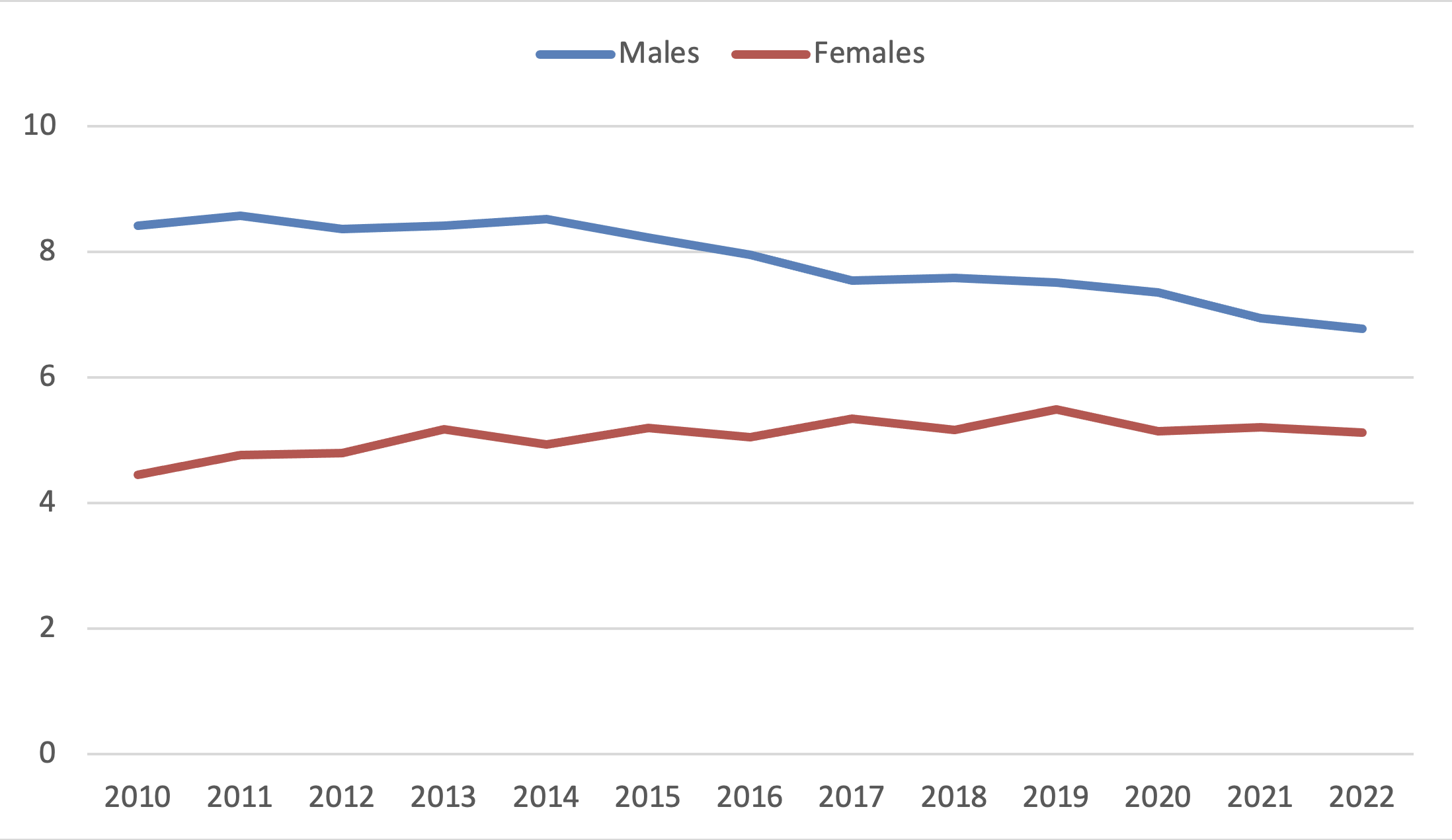 Age-standardized incidence of SCLC in Germany, 2010-2022 (new cases per 100,000 people, European standard)