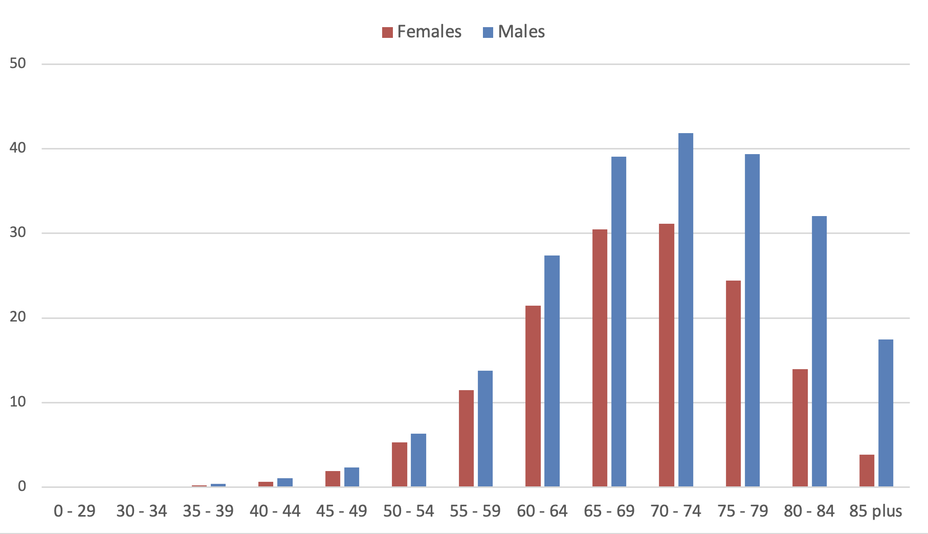 Annual incidence rates of SCLC per 100,000 people, by age and sex (Germany, 2020-2022)