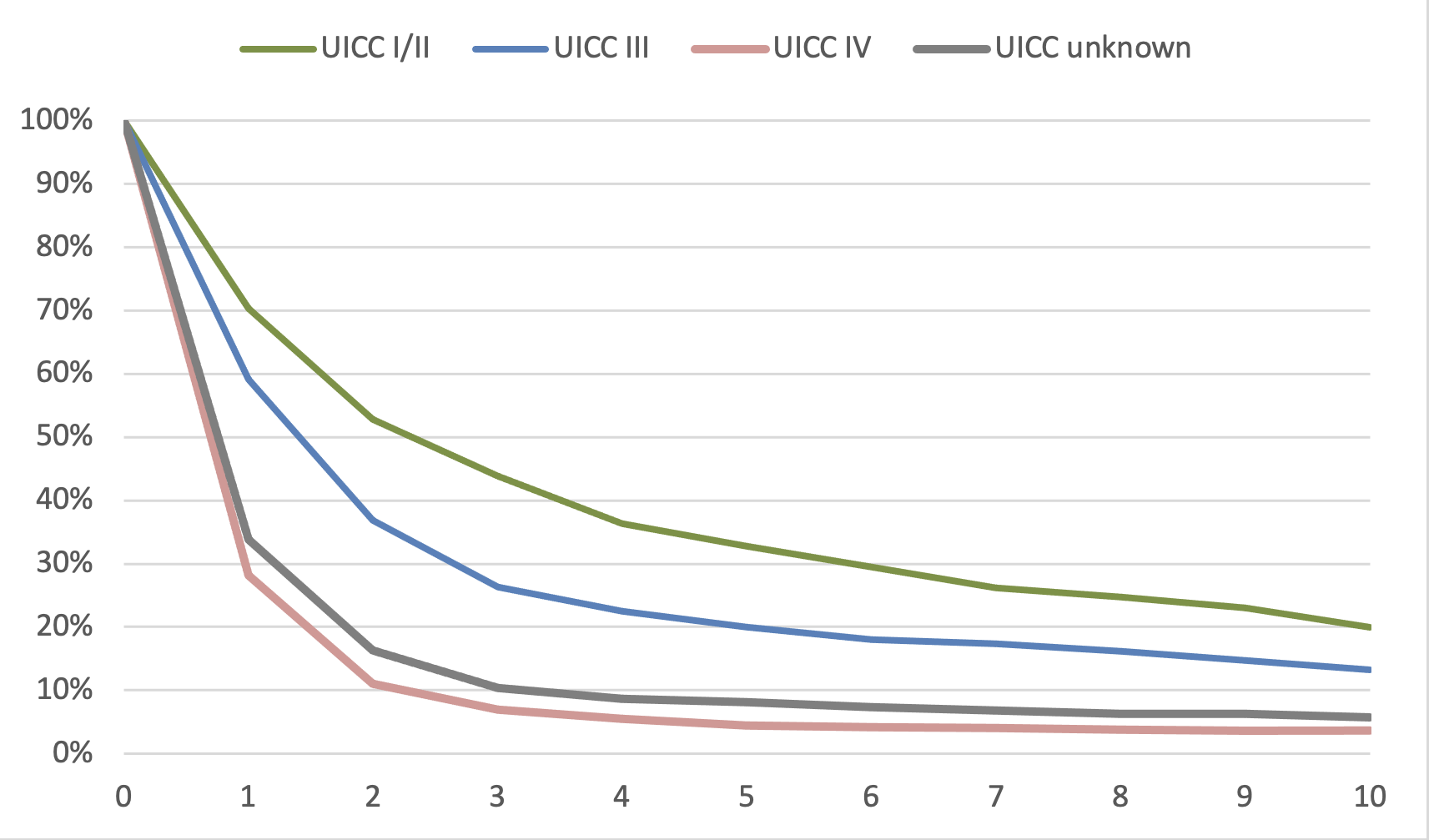 Relative survival (compared to the age-matched general population) up to 10 years after initial diagnosis of SCLC, period analysis (2020-2022)