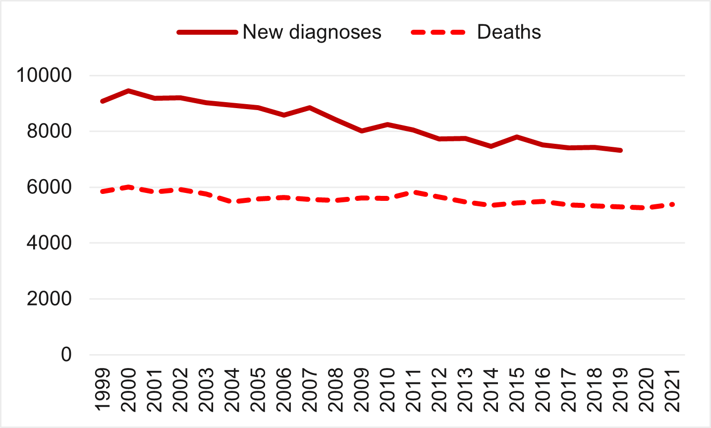 Age-standardized incidence and mortality of ovarian neoplasms in Germany 