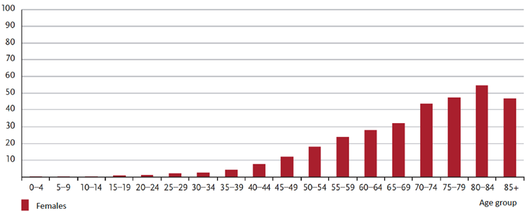 Age-specific new cases, Germany 2017-2018