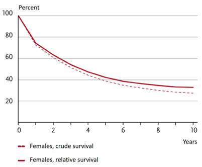 Absolute and relative survival rates up to 10 years after initial diagnosis