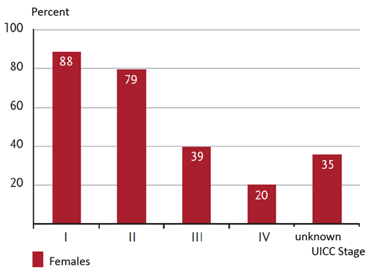 -year relative survival by UICC stage