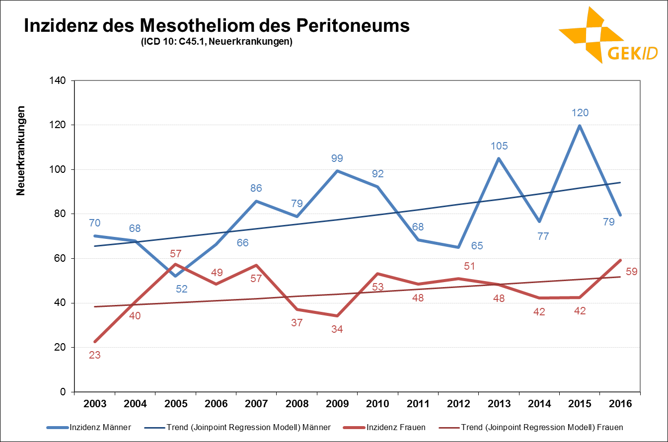 Estimated incidence of mesothelioma of the peritoneum (ICD 10: C45.1) in Germany - number of cases