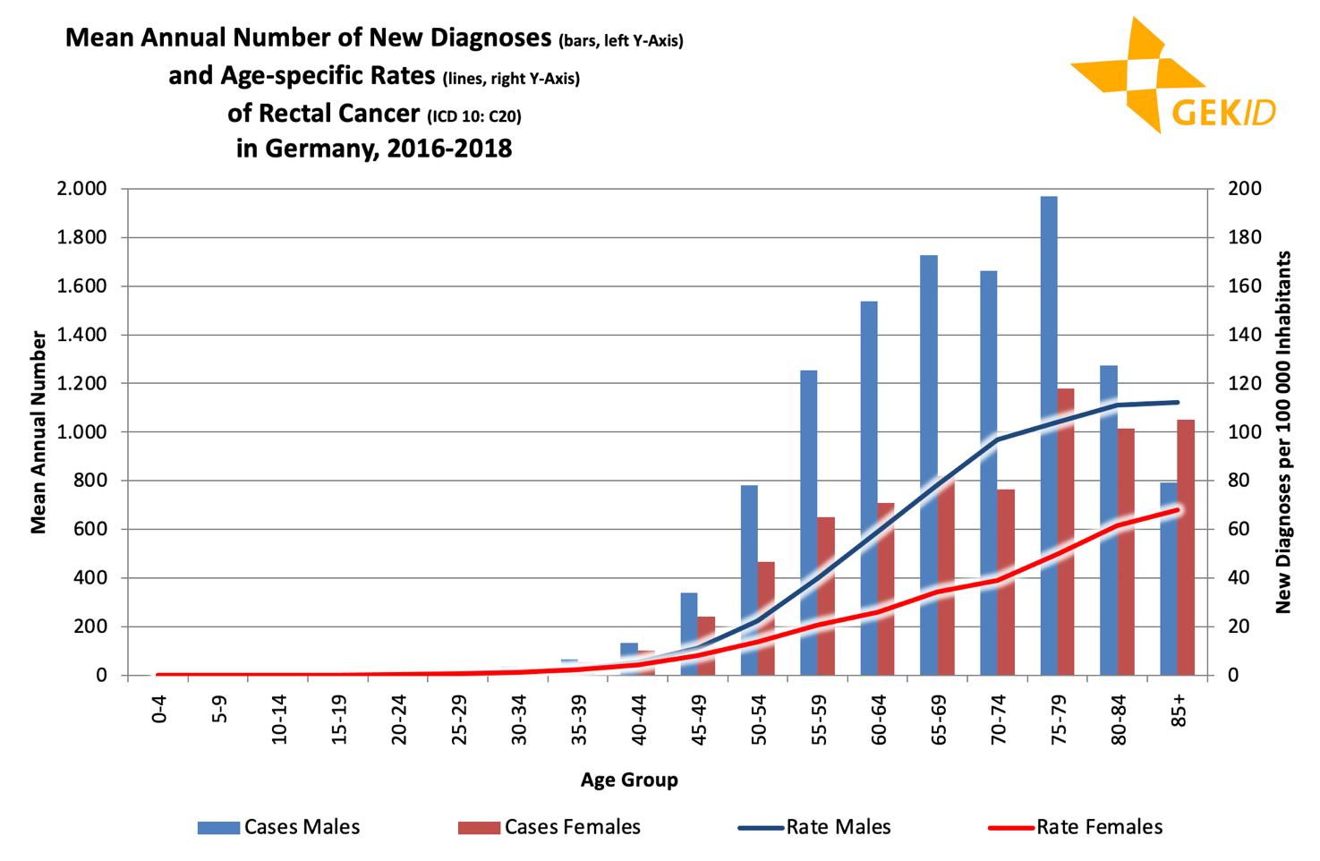 Age distribution of incidence of malignant neoplasms of the rectum (ICD 10: C20) - age-specific numbers of cases and rates 3