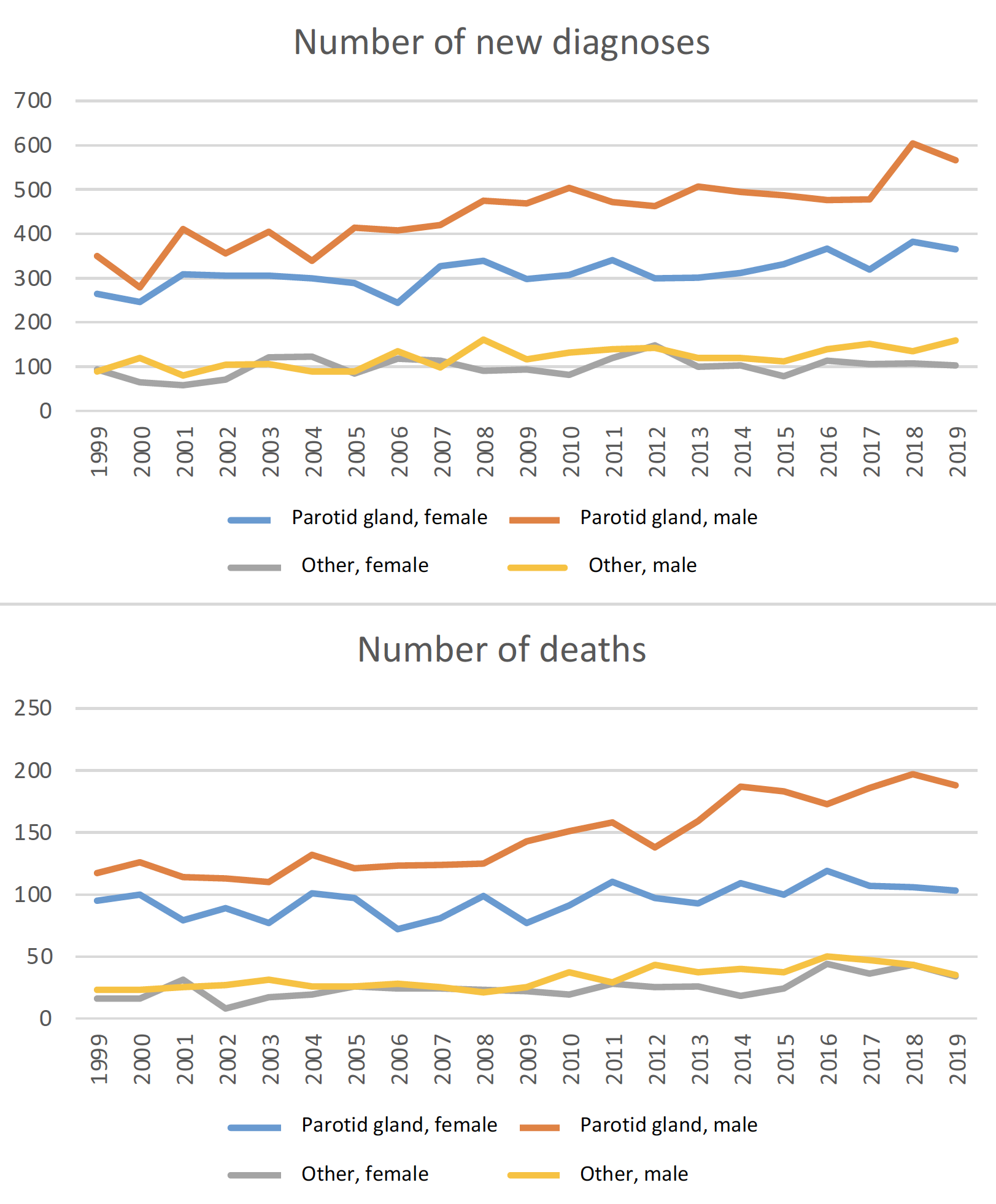 RKI data of new cases and deaths for malignancies of the parotid gland and added up for all other salivary gland tumors, for the years 1999 to 2019*
