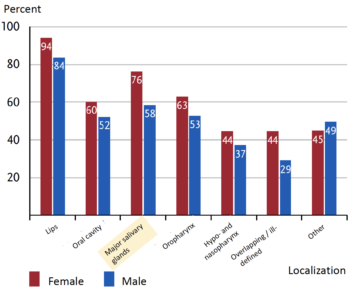 Relative 5-year survival by localization and gender, ICD-10 C00-C14, Germany, 2019-2020; Excerpt from the RKI report "Cancer in Germany for 2019/2020". Relative 5-year survival compared to other head and neck tumors highlighted in yellow 12.