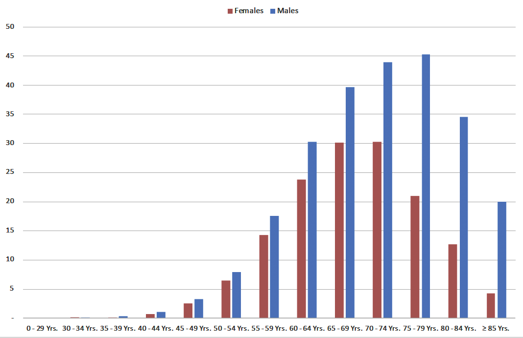 Annual incidence rates of SCLC per 100,000 persons by age and gender (Germany, 2017-2019)