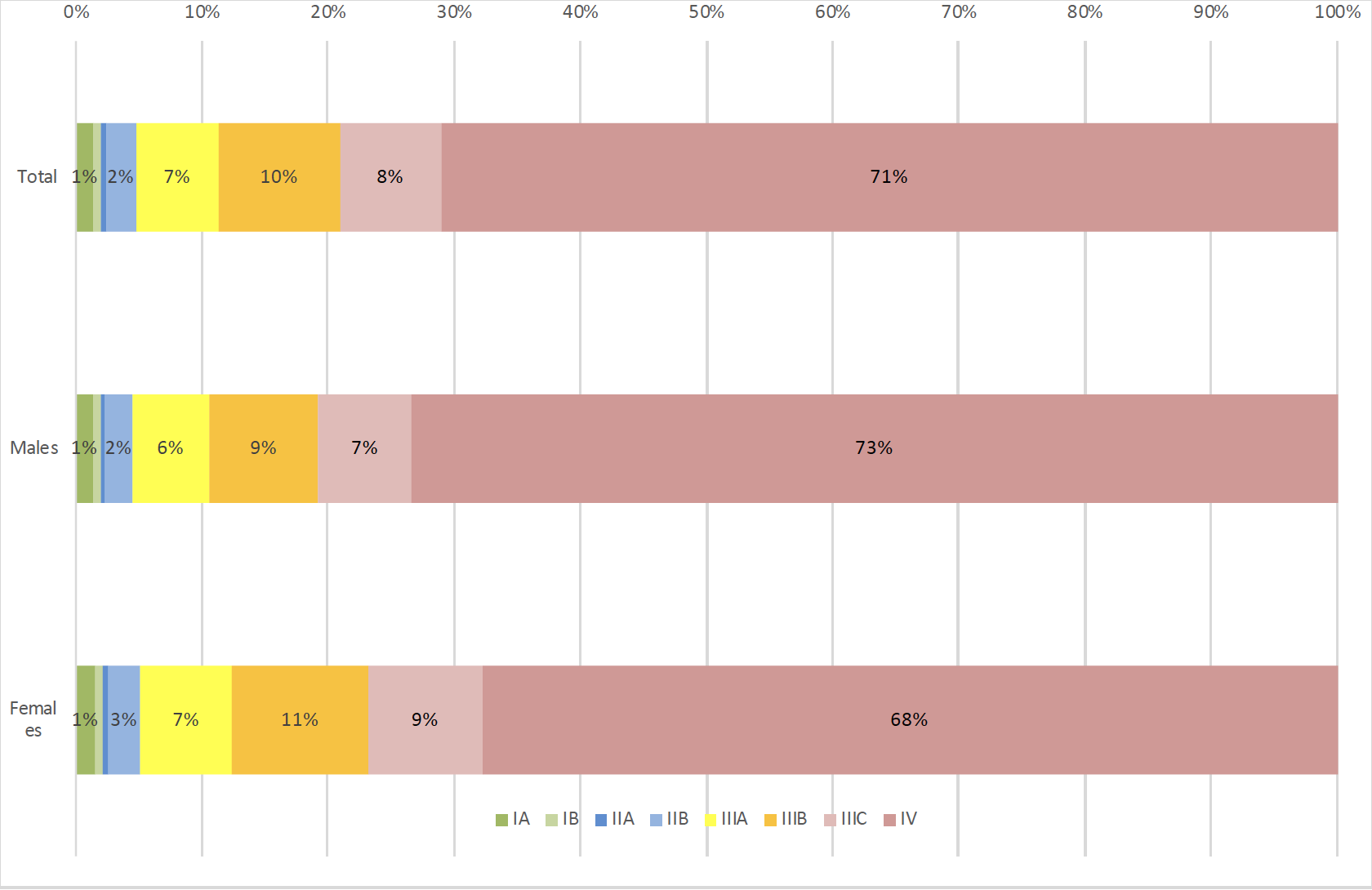 Distribution of UICC tumor stages by histology(excluding DCO cases; no tumor stage could be assigned in 27% of cases)